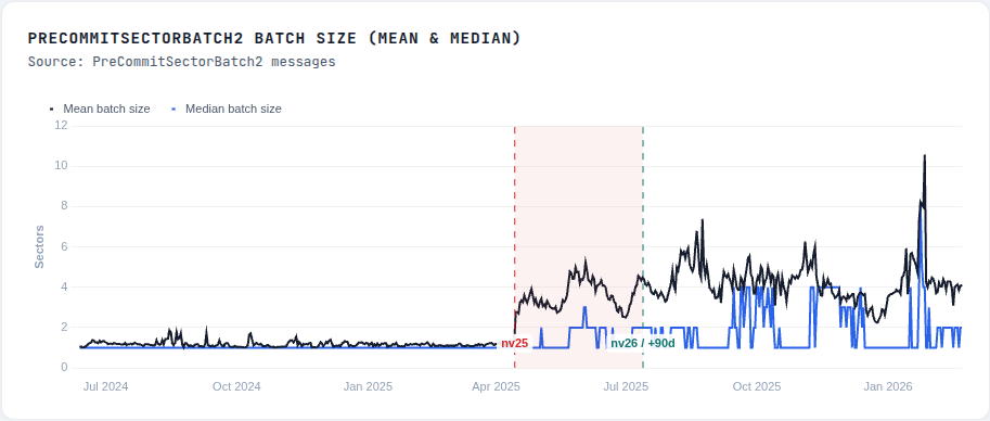 PreCommitSectorBatch2 batch size, mean and median