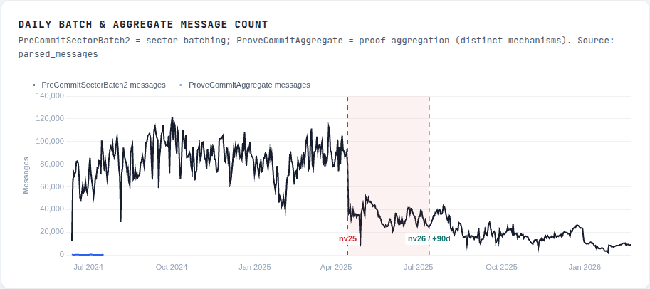 Daily batch and aggregate message count