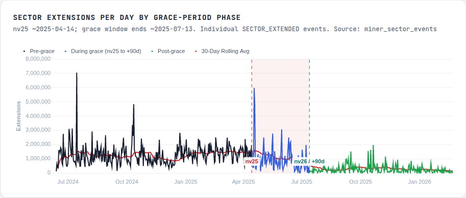 Sector extensions per day by grace-period phase