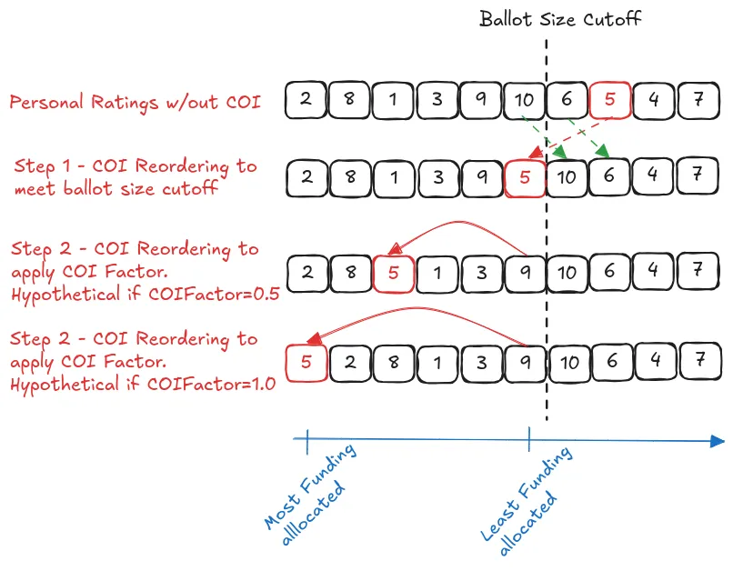 Q+T COI Badgeholder and how they modify rankings to apply COI