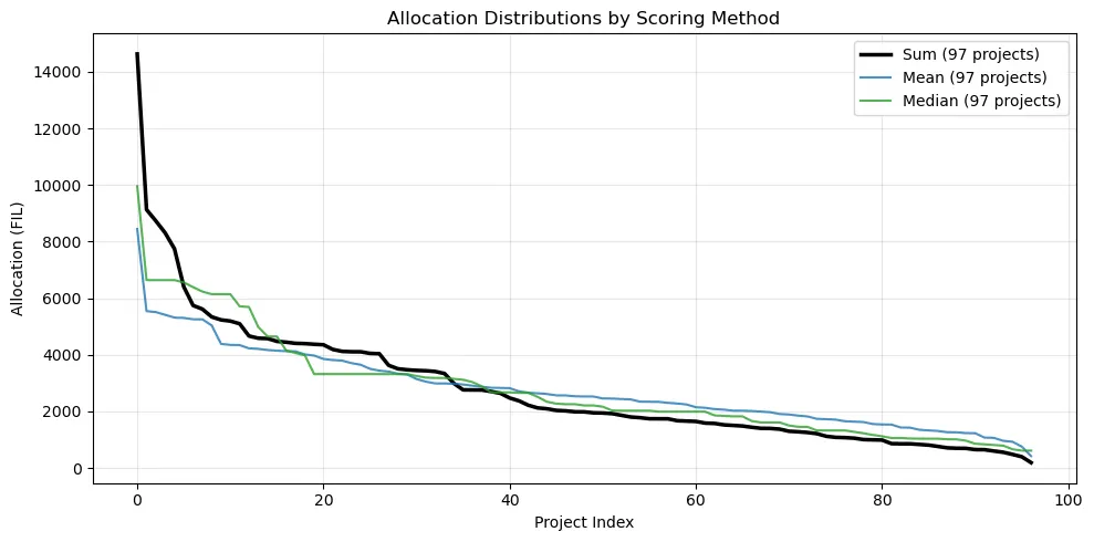 Fig 10: Allocation distribution as a function of scoring function