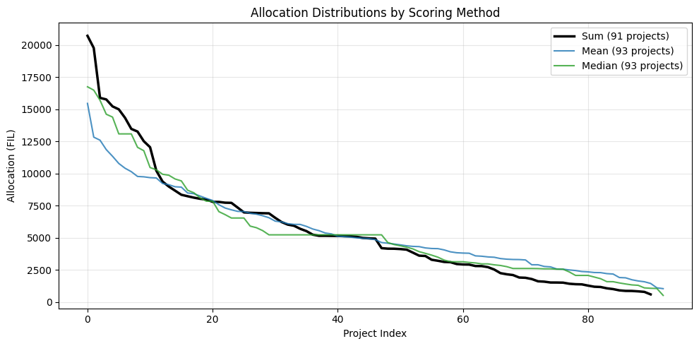 Fig 10: Allocation distribution as a function of scoring function