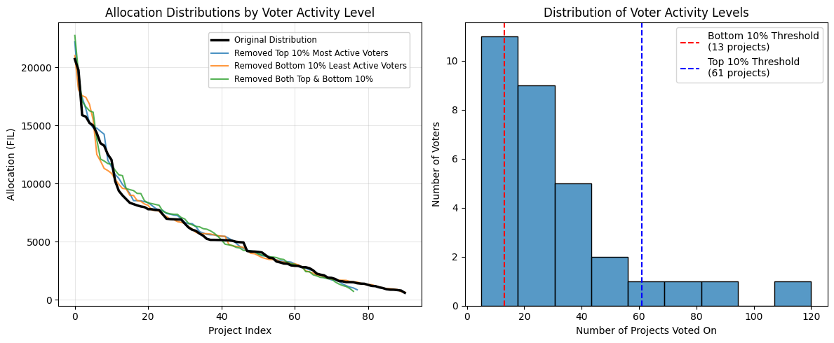 Fig 11: Distribution of funds when removing hot and cold badgeholders