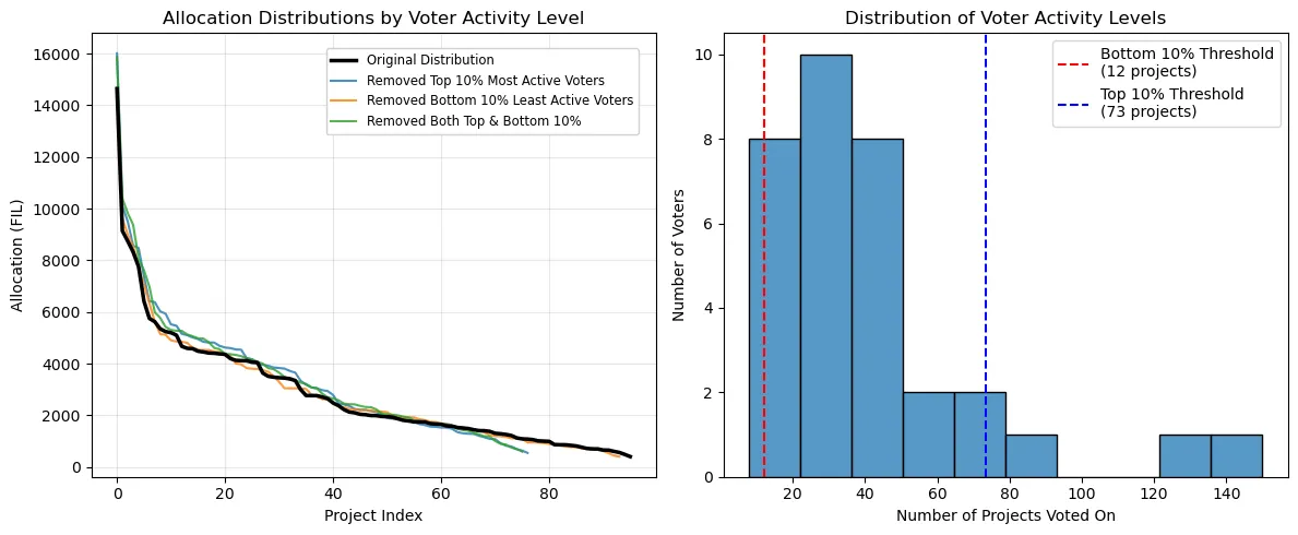 Fig 11: Distribution of funds when removing hot and cold badgeholders