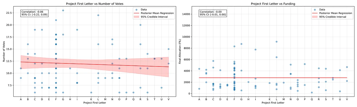 Fig 12: Correlation between the project starting letter and A) the number of votes it received and B) the total funding allocated to that project
