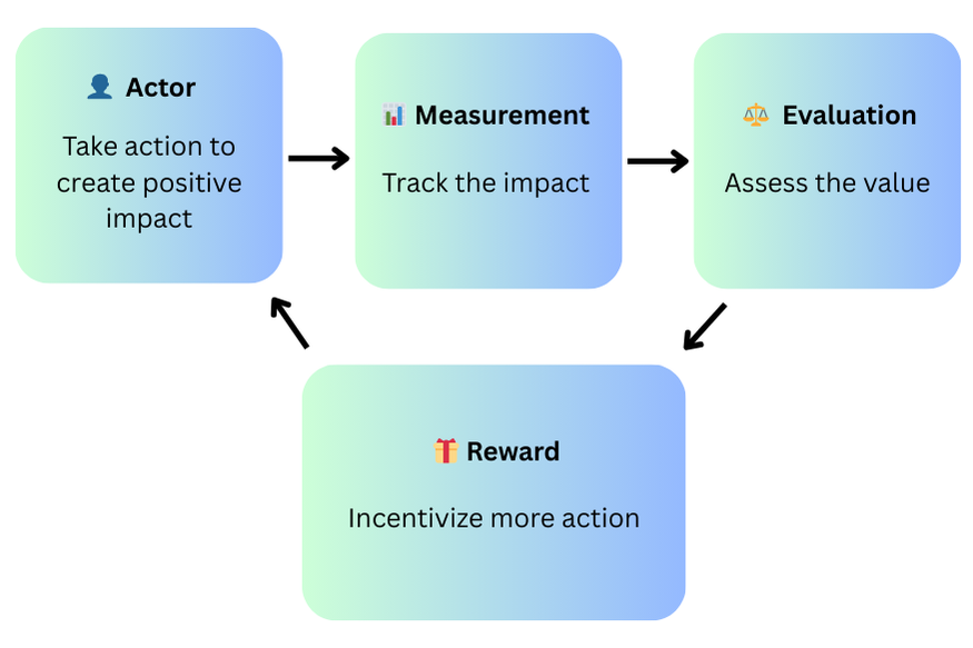 The Impact Evaluator Flywheel
