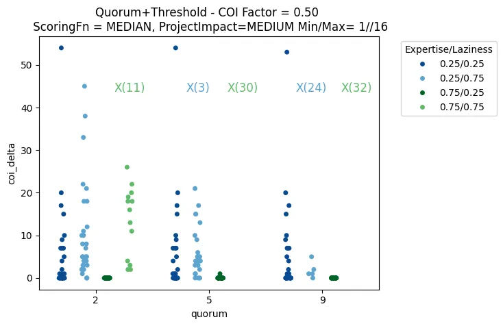 Effect of COI on project rankings by quorum size