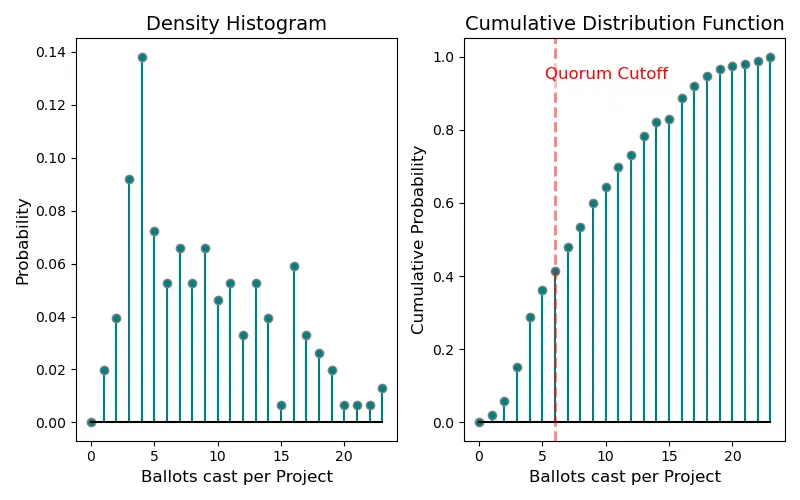 Fig 3: Histogram and CDF of the number of ballots cast per project