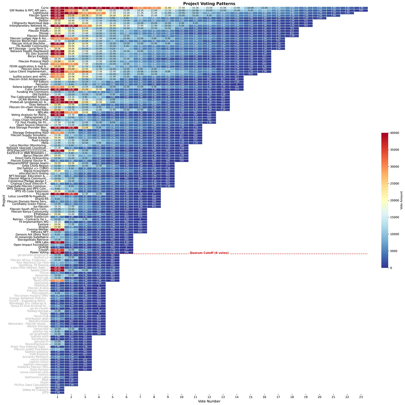 Fig 4: Project voting patterns by Badgeholders