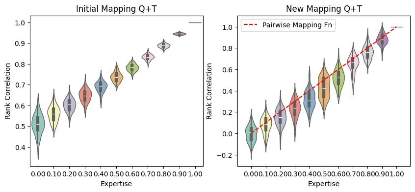 Mapping Expertise to Project Rankings