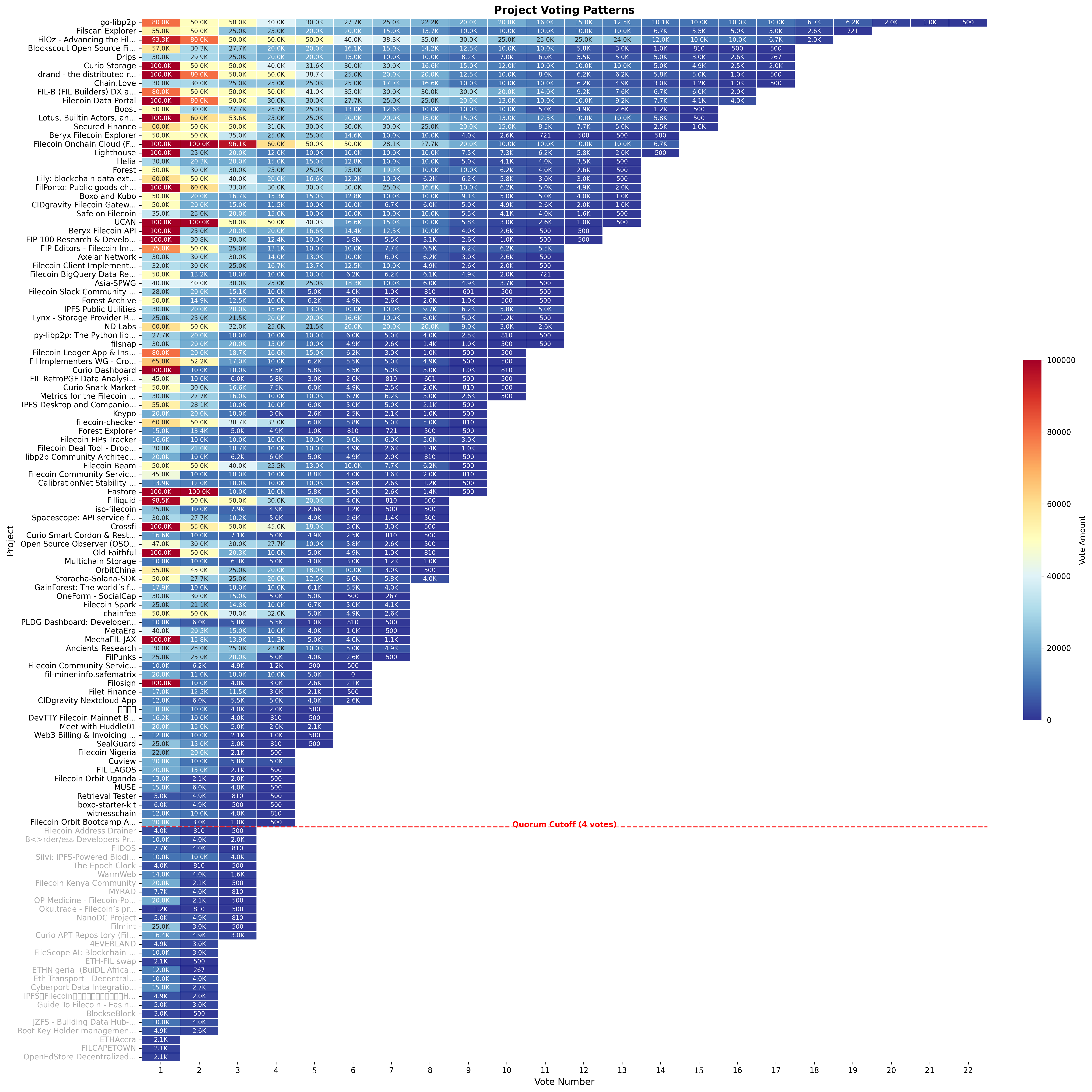 Fig 4: Project voting patterns by Badgeholders