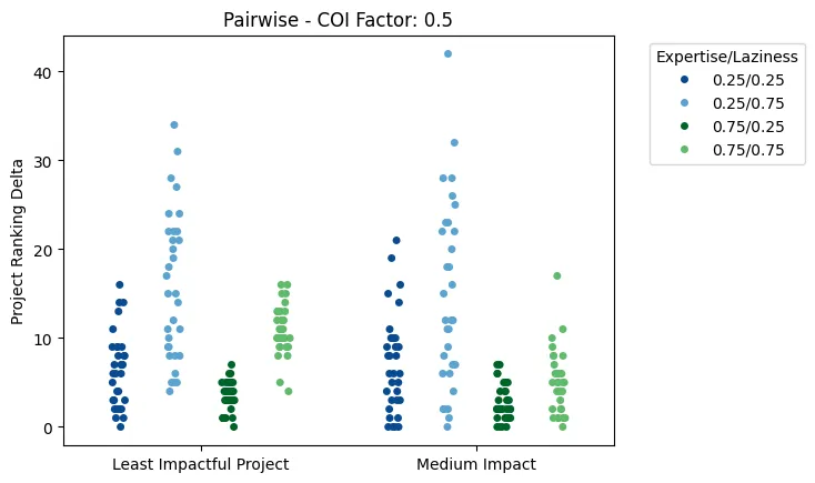 Comparison of COI resistance between Q+T and Pairwise voting