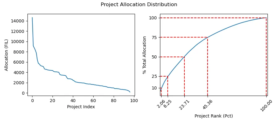 Fig 5: A) The distribution of FIL allocated across all projects that received funding, and B) the percentage of total allocation parametrized by the project's rank.