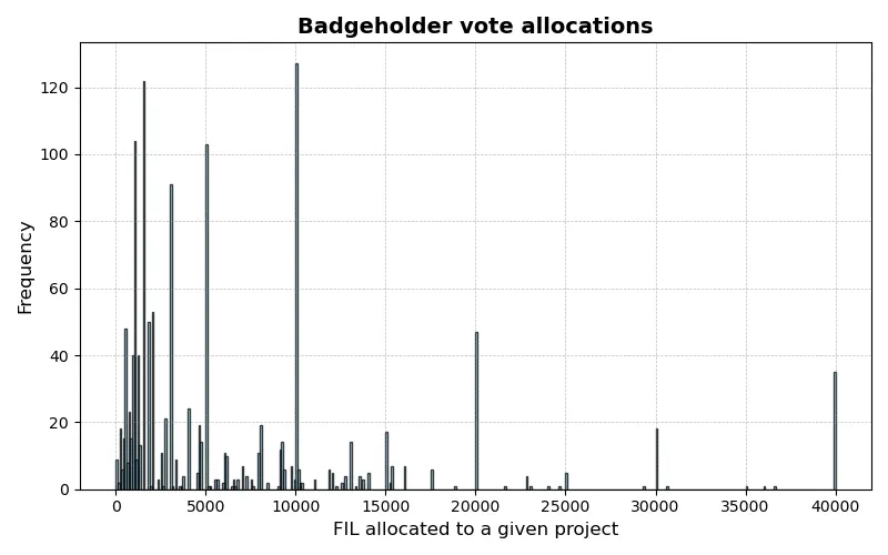 Fig 6: Allocation Histogram