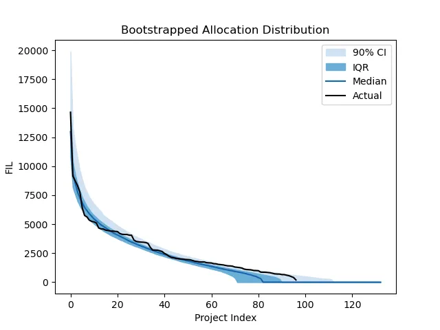 Fig 8: Bootstrapped allocation distribution