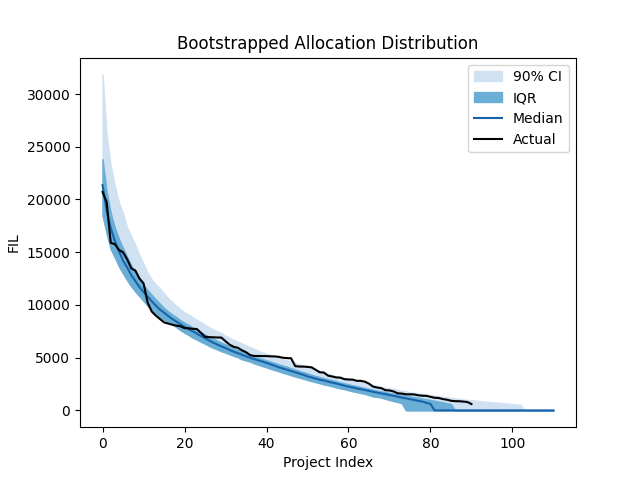 Fig 8: Bootstrapped allocation distribution