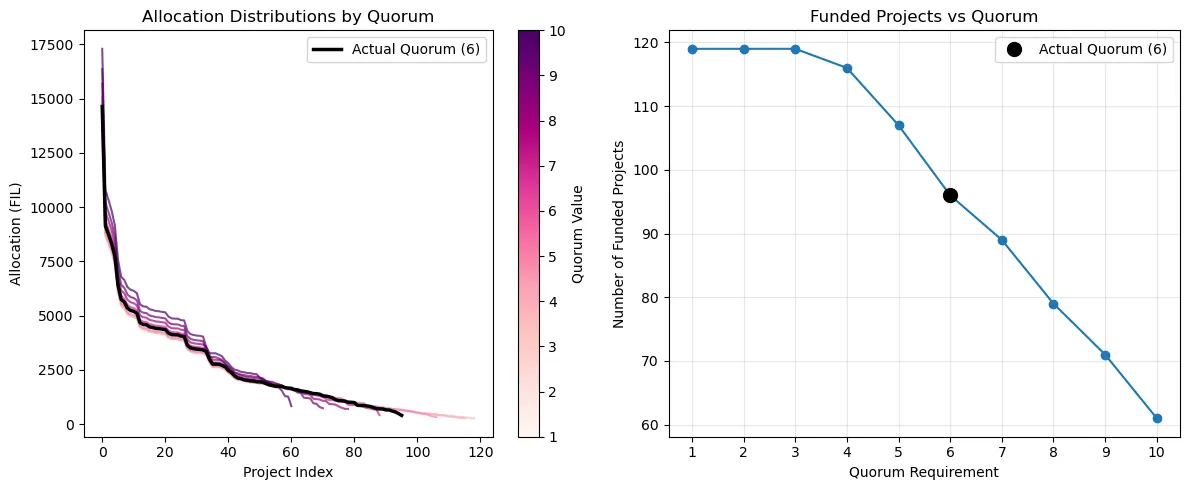 Fig 9: Allocation distribution as a function of Quorum