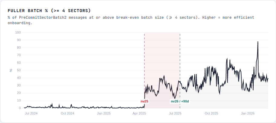 Fuller batch percentage for batches with 4 or more sectors