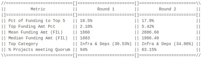 Table 1: Differences in summary statistics of funding allocations between Round 1 and Round 2